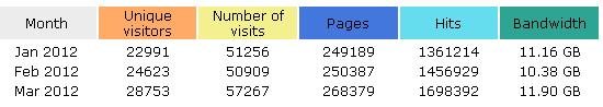 barcode_stats_jan_to_mar_2012