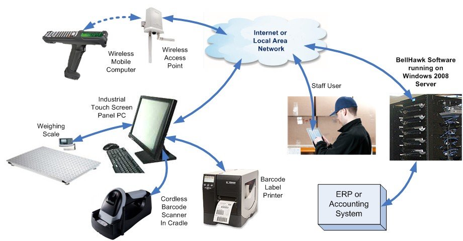bellhawkeInvProductionArchitecture