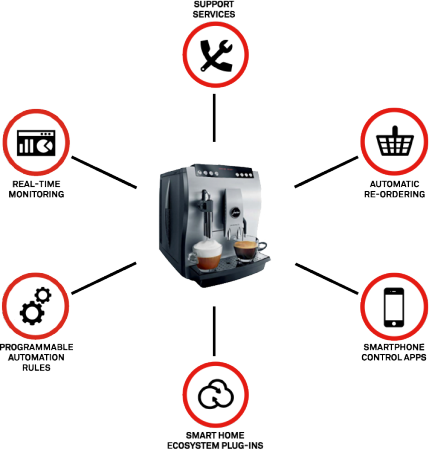 smarter products IoT