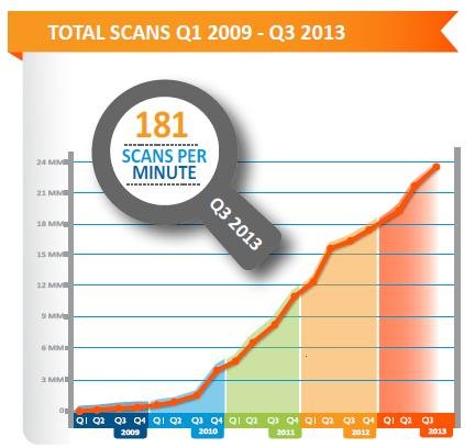 scanlife-trend-q3-2013