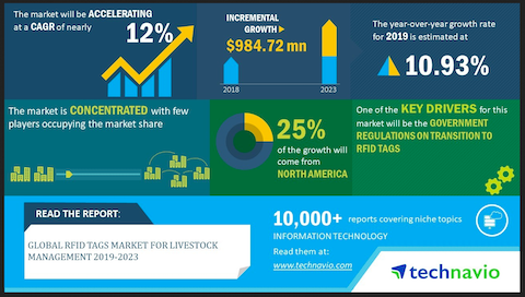 technavio